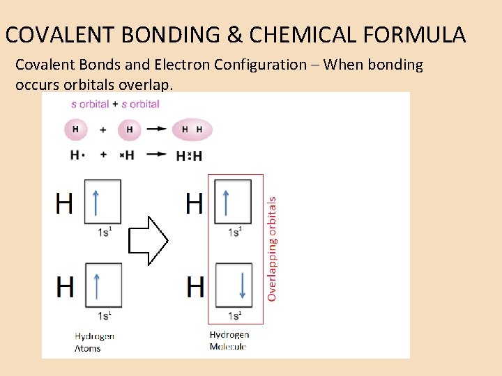 COVALENT BONDING & CHEMICAL FORMULA Covalent Bonds and Electron Configuration – When bonding occurs