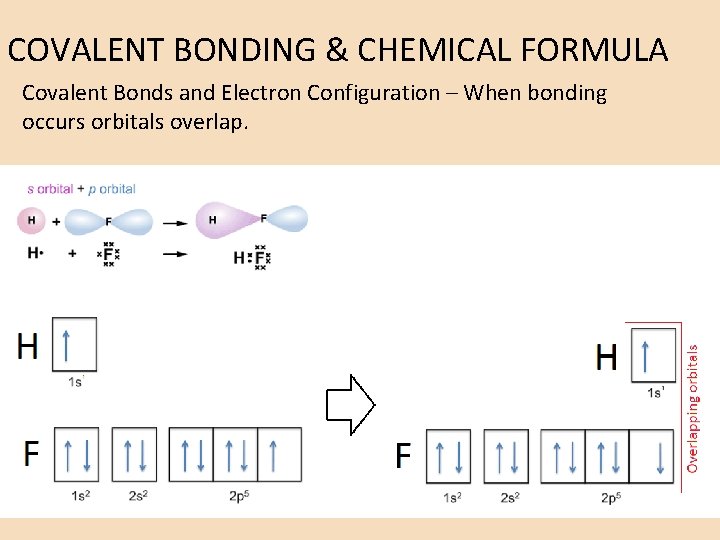 COVALENT BONDING & CHEMICAL FORMULA Covalent Bonds and Electron Configuration – When bonding occurs