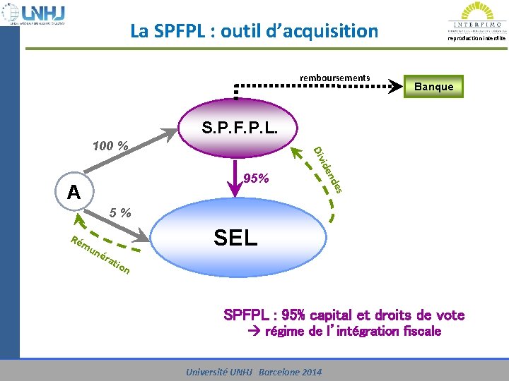 La SPFPL : outil d’acquisition Banque S. P. F. P. L. 100 % Div