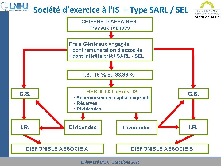 Société d’exercice à l’IS – Type SARL / SEL reproduction interdite UNIVERSITE UNHJ -