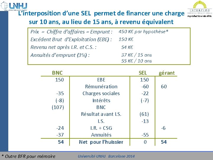 UNIVERSITE UNHJ - Barcelone 2014 L’interposition d’une SEL permet de financer une charge sur