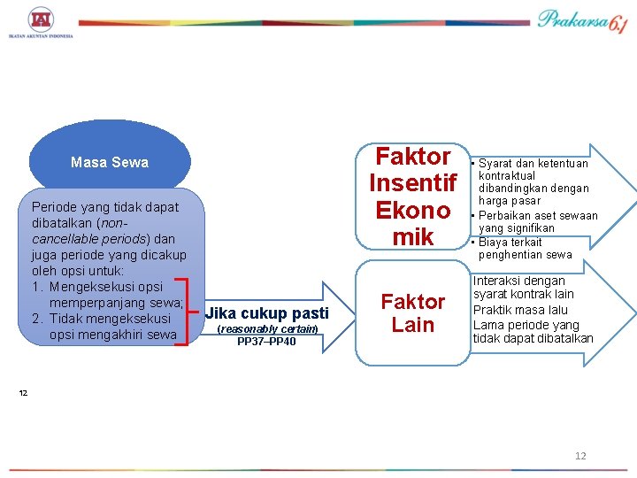 Faktor Insentif Ekono mik Masa Sewa Periode yang tidak dapat dibatalkan (noncancellable periods) dan