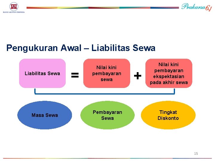 Pengukuran Awal – Liabilitas Sewa Masa Sewa = Nilai kini pembayaran sewa Pembayaran Sewa