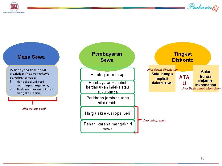 Masa Sewa Periode yang tidak dapat dibatalkan (non-cancellable periods), termasuk: 1. Mengeksekusi opsi memperpanjang