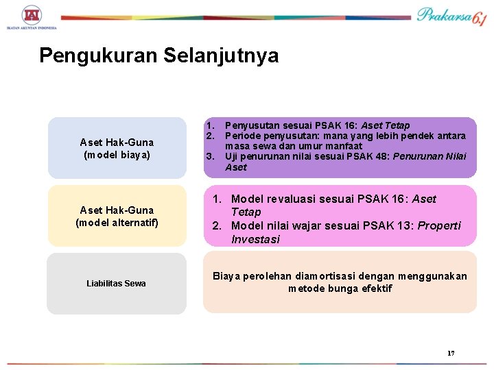 Pengukuran Selanjutnya Aset Hak-Guna (model biaya) Aset Hak-Guna (model alternatif) Liabilitas Sewa 1. 2.