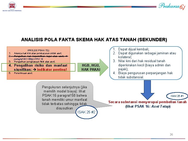 ANALISIS POLA FAKTA SKEMA HAK ATAS TANAH (SEKUNDER) 1. 2. 3. IFRS (DE PSAK