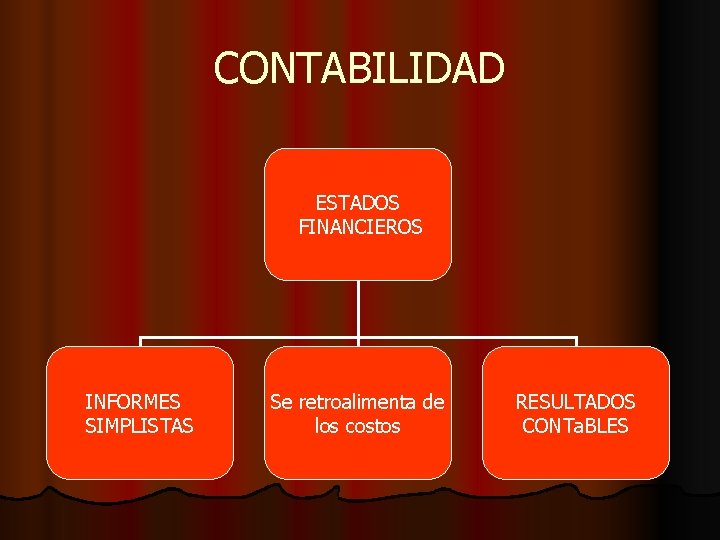 CONTABILIDAD ESTADOS FINANCIEROS INFORMES SIMPLISTAS Se retroalimenta de los costos RESULTADOS CONTa. BLES 