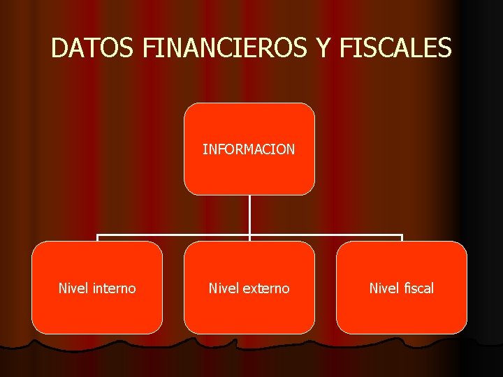 DATOS FINANCIEROS Y FISCALES INFORMACION Nivel interno Nivel externo Nivel fiscal 