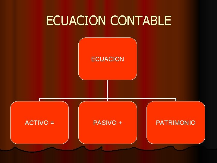 ECUACION CONTABLE ECUACION ACTIVO = PASIVO + PATRIMONIO 