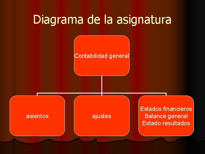 Diagrama de la asignatura Contabilidad general asientos ajustes Estados financieros Balance general Estado resultados