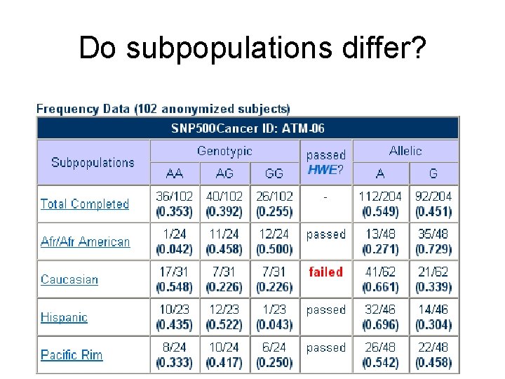 Do subpopulations differ? 