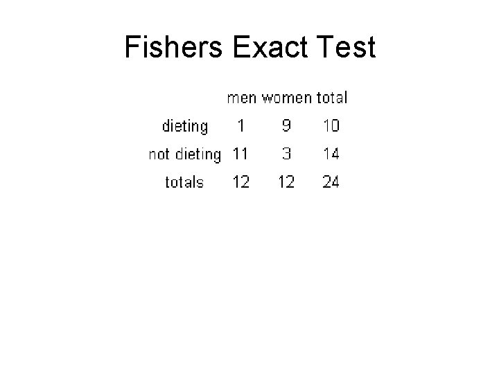 Fishers Exact Test 