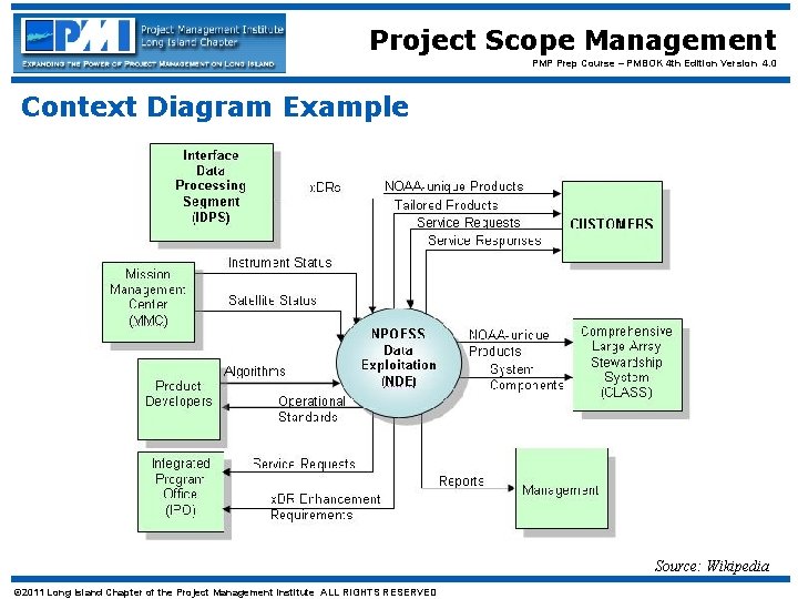 Project Scope Management PMP Prep Course – PMBOK 4 th Edition Version 4. 0