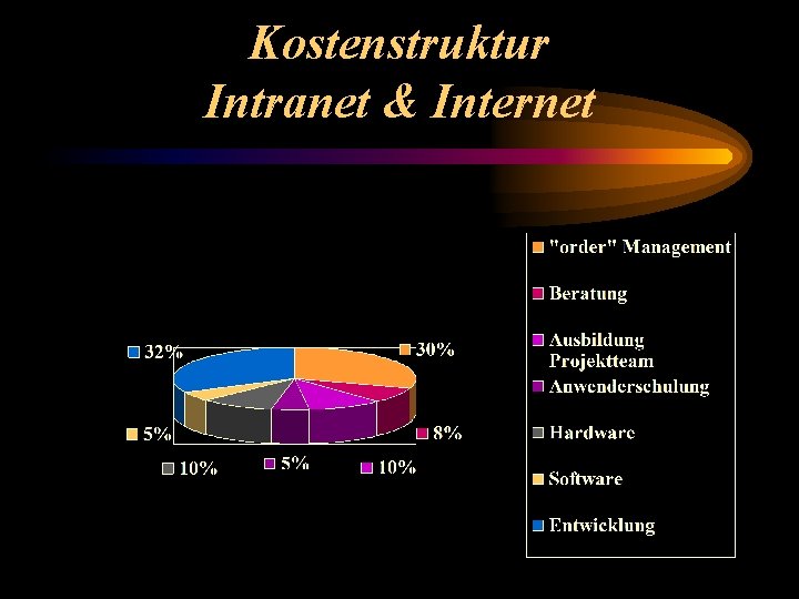 Kostenstruktur Intranet & Internet 