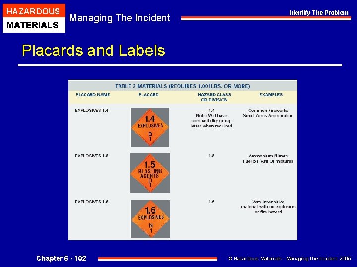HAZARDOUS MATERIALS Managing The Incident Identify The Problem Placards and Labels Chapter 6 -