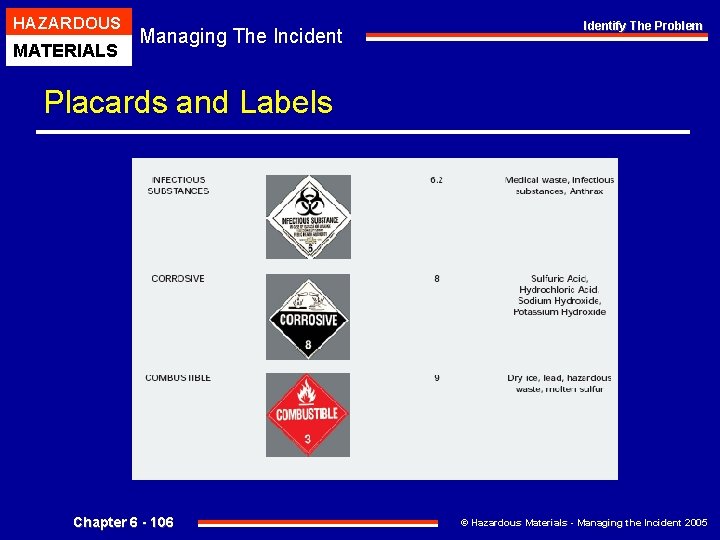 HAZARDOUS MATERIALS Managing The Incident Identify The Problem Placards and Labels Chapter 6 -