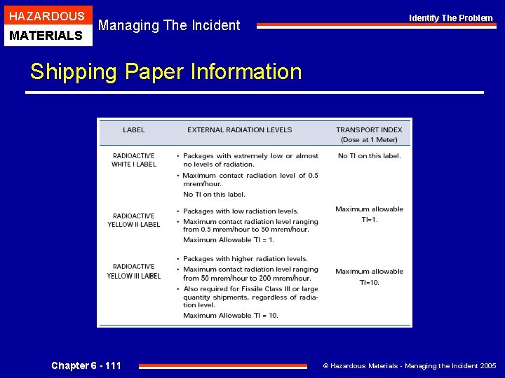 HAZARDOUS MATERIALS Managing The Incident Identify The Problem Shipping Paper Information Chapter 6 -