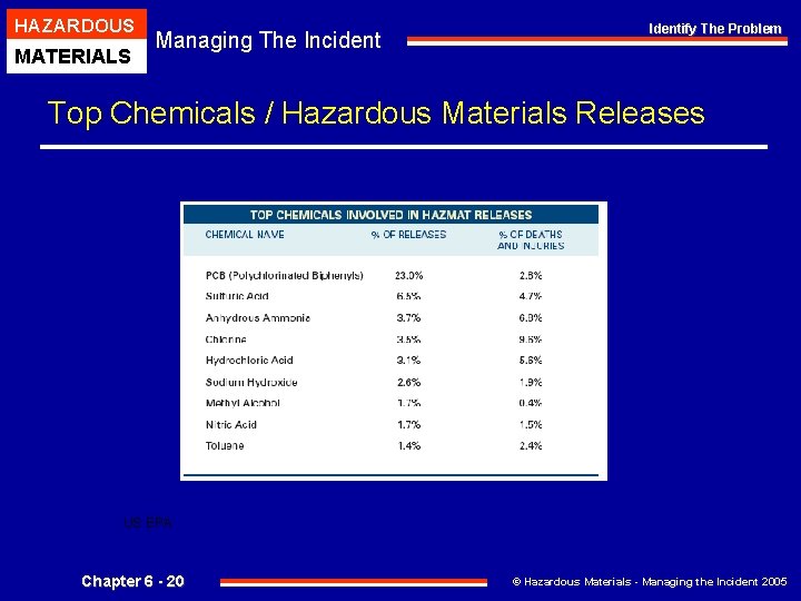 HAZARDOUS MATERIALS Managing The Incident Identify The Problem Top Chemicals / Hazardous Materials Releases