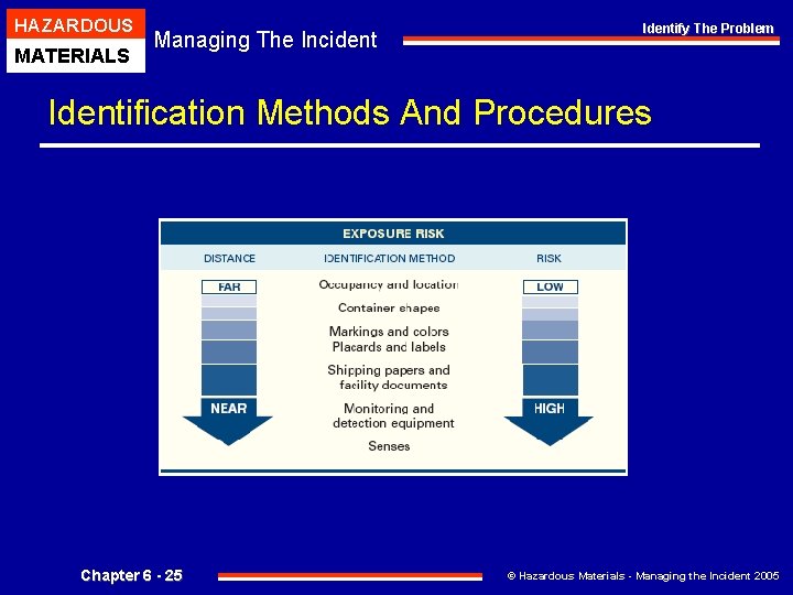 HAZARDOUS MATERIALS Managing The Incident Identify The Problem Identification Methods And Procedures Chapter 6