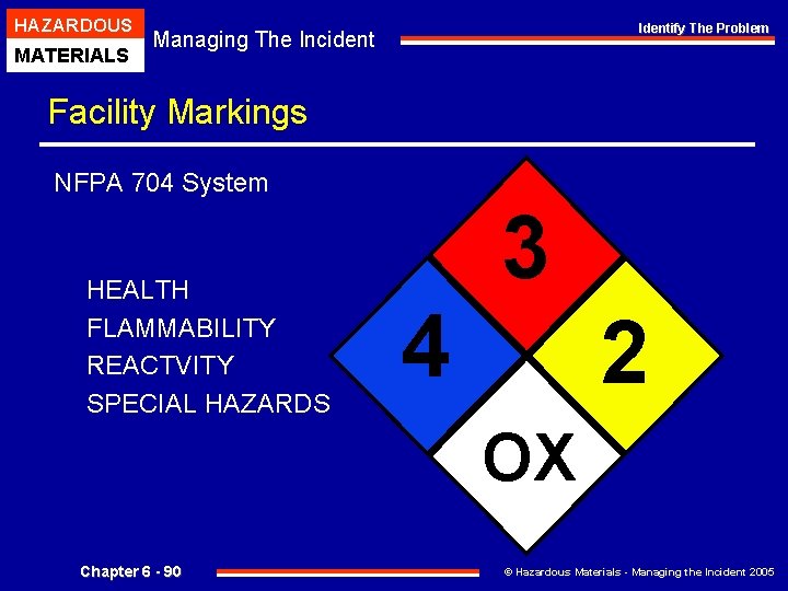 HAZARDOUS MATERIALS Identify The Problem Managing The Incident Facility Markings NFPA 704 System HEALTH