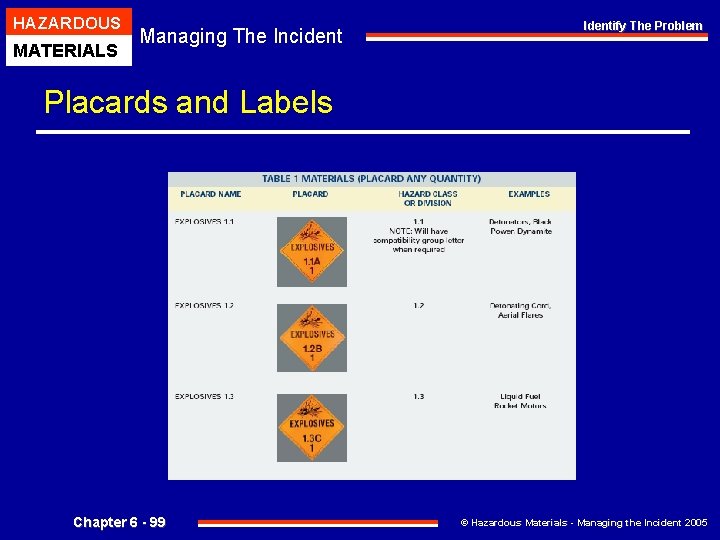 HAZARDOUS MATERIALS Managing The Incident Identify The Problem Placards and Labels Chapter 6 -