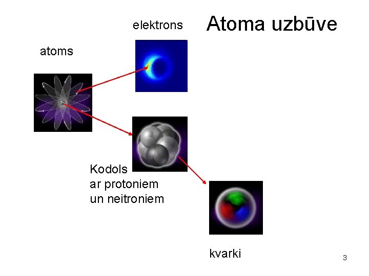 elektrons Atoma uzbūve atoms Kodols ar protoniem un neitroniem kvarki 3 