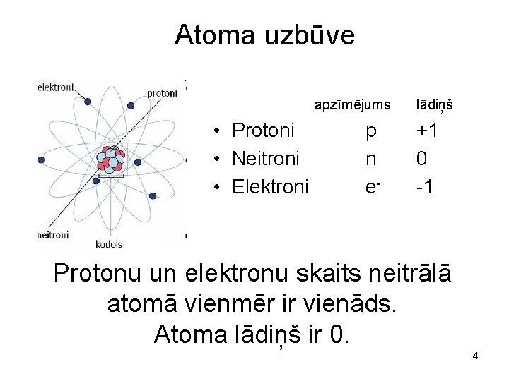 Atoma uzbūve apzīmējums • Protoni • Neitroni • Elektroni p n e- lādiņš +1
