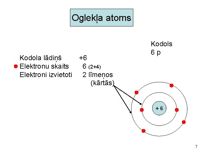 Oglekļa atoms Kodola lādiņš +6 Elektronu skaits 6 (2+4) Elektroni izvietoti 2 līmeņos (kārtās)