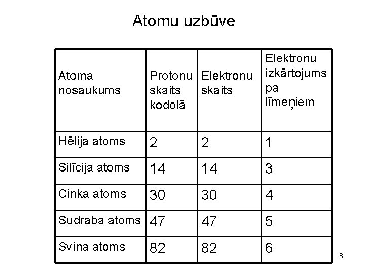 Atomu uzbūve Atoma nosaukums Protonu Elektronu skaits kodolā Elektronu izkārtojums pa līmeņiem Hēlija atoms