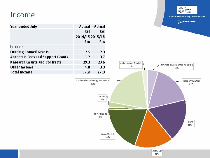 Income Year ended July Income Funding Council Grants Academic Fees and Support Grants Research