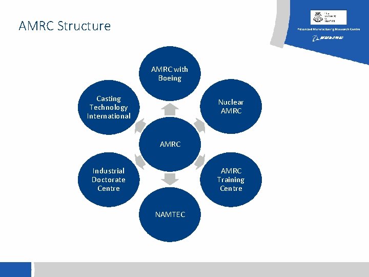 AMRC Structure AMRC with Boeing Casting Technology International Nuclear AMRC Training Centre Industrial Doctorate