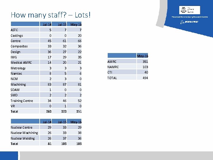 How many staff? – Lots! Jul-14 Jul-15 May-16 ASTC 5 7 7 Castings 0