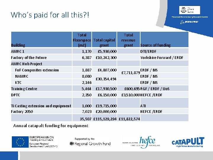 Who’s paid for all this? ! Building AMRC 1 Factory of the Future AMRC