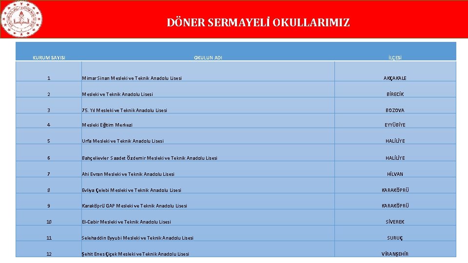 DÖNER SERMAYELİ OKULLARIMIZ KURUM SAYISI OKULUN ADI İLÇESİ 1 Mimar Sinan Mesleki ve Teknik