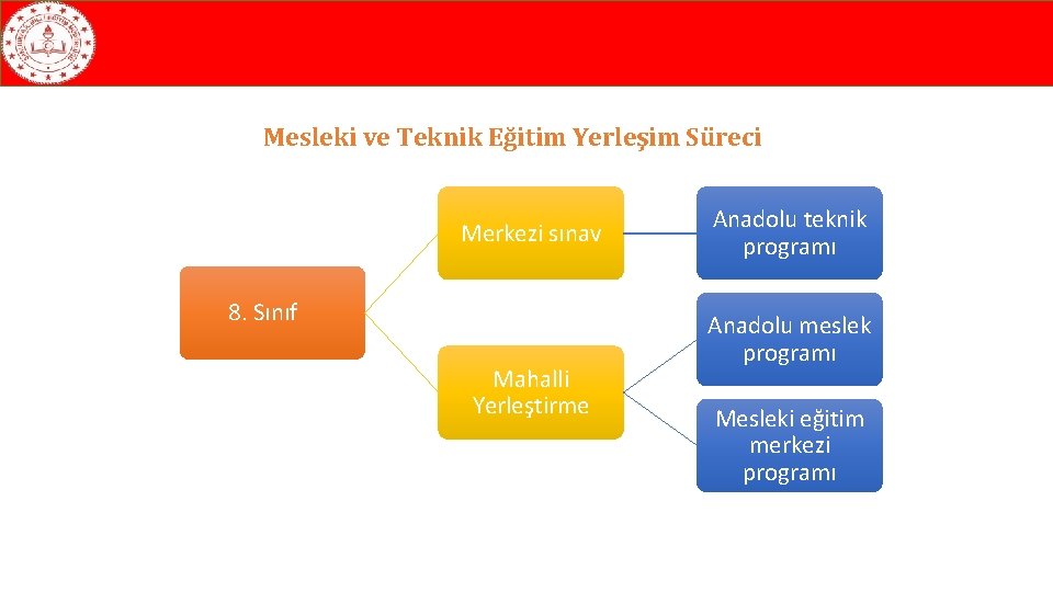 Mesleki ve Teknik Eğitim Yerleşim Süreci Merkezi sınav 8. Sınıf Mahalli Yerleştirme Anadolu teknik