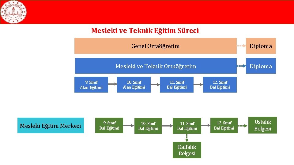 Mesleki ve Teknik Eğitim Süreci Genel Ortaöğretim Diploma Mesleki ve Teknik Ortaöğretim Diploma 9.