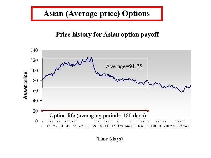 Asian (Average price) Options Average=94. 75 Option life (averaging period= 180 days) 