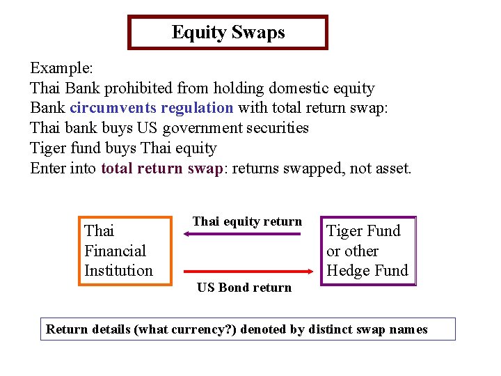 Equity Swaps Example: Thai Bank prohibited from holding domestic equity Bank circumvents regulation with