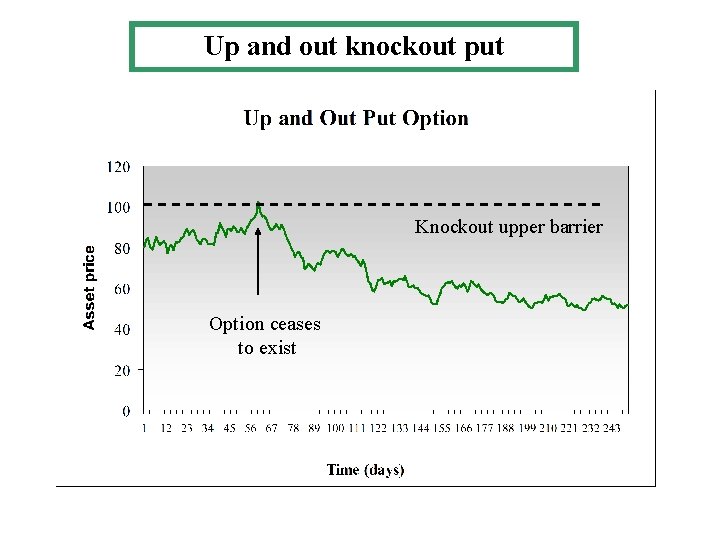 Up and out knockout put Knockout upper barrier Option ceases to exist 