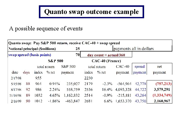 Quanto swap outcome example A possible sequence of events 