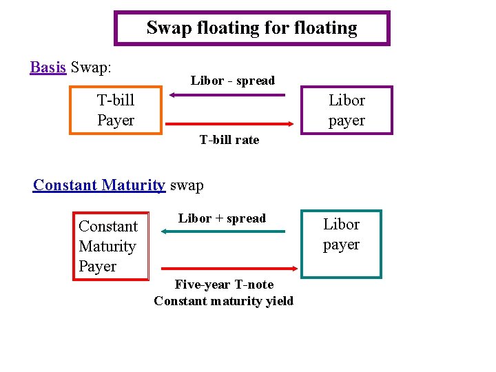 Swap floating for floating Basis Swap: Libor - spread T-bill Payer Libor payer T-bill