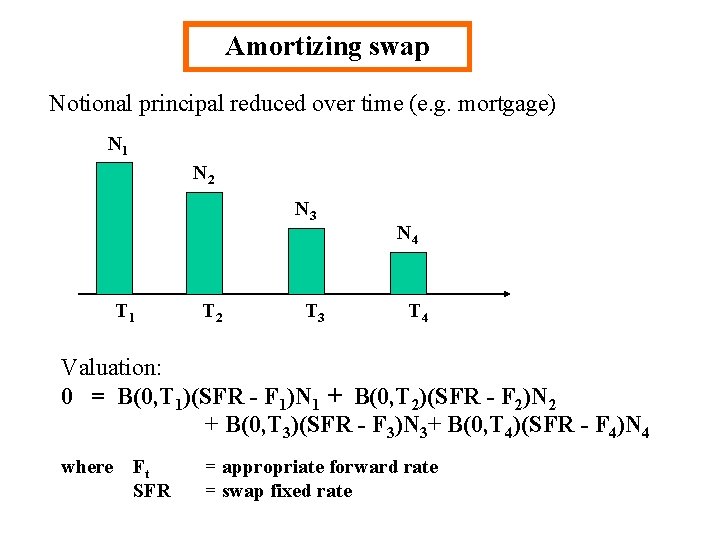 Amortizing swap Notional principal reduced over time (e. g. mortgage) N 1 N 2