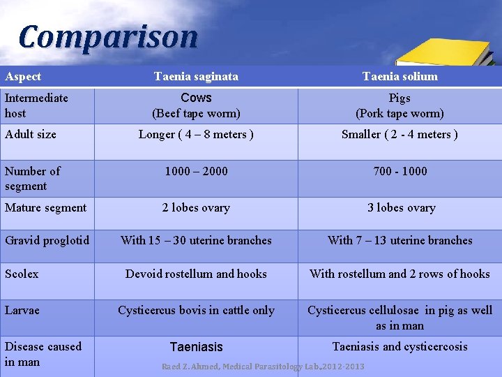 Comparison Aspect Taenia saginata Taenia solium Intermediate host Cows (Beef tape worm) Pigs (Pork