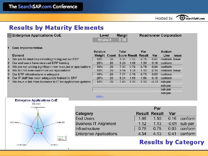 Hosted by Results by Maturity Elements Results by Category 