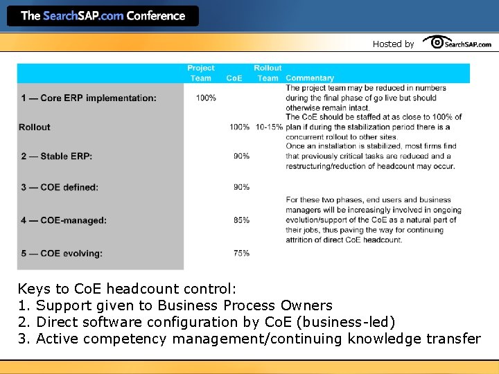 Hosted by Keys to Co. E headcount control: 1. Support given to Business Process