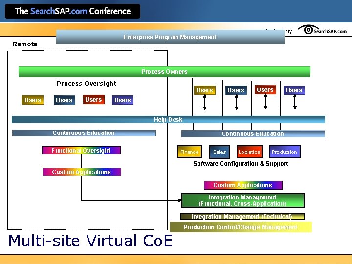 Hosted by Enterprise Program Management Remote Process Owners Process Oversight Users Users Help Desk