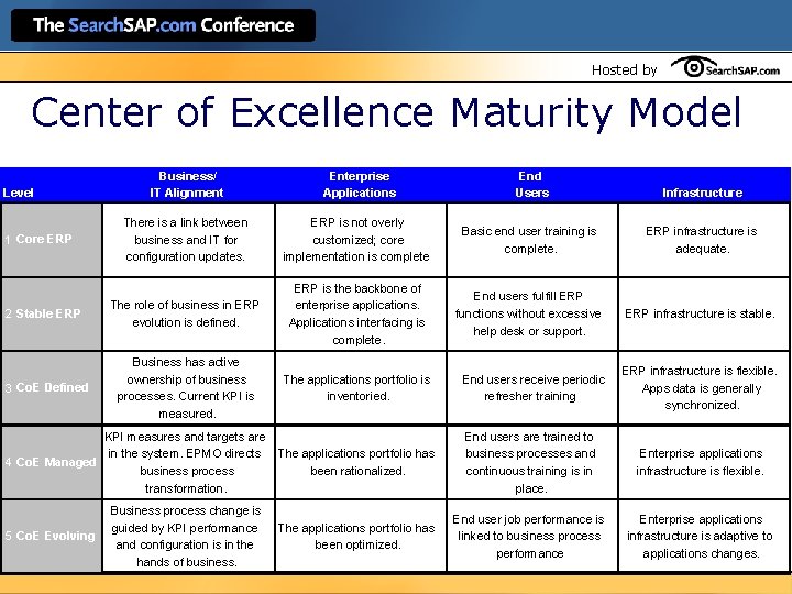 Hosted by Center of Excellence Maturity Model Level 1 Core ERP 2 Stable ERP