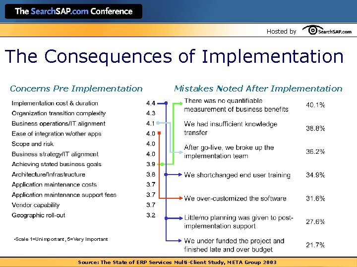 Hosted by The Consequences of Implementation Concerns Pre Implementation Mistakes Noted After Implementation •