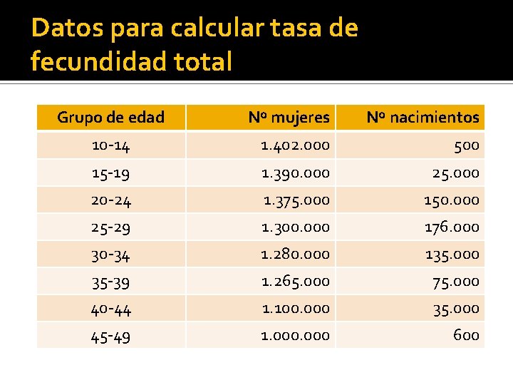 Datos para calcular tasa de fecundidad total Grupo de edad Nº mujeres Nº nacimientos