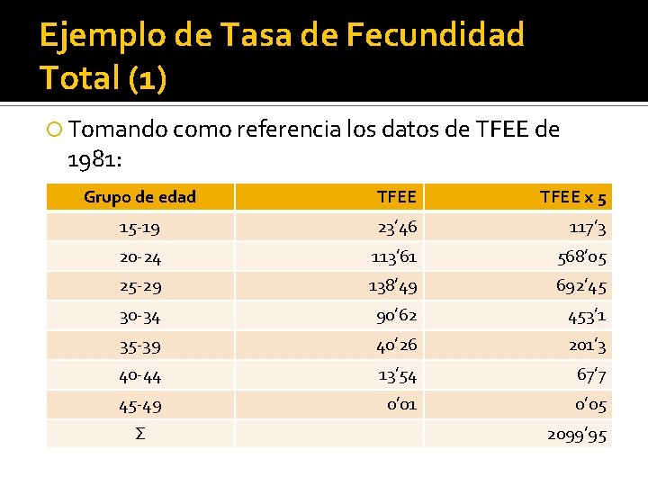 Ejemplo de Tasa de Fecundidad Total (1) Tomando como referencia los datos de TFEE
